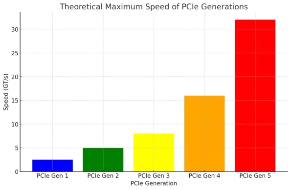 theoretical maximum speed of PCle Generations